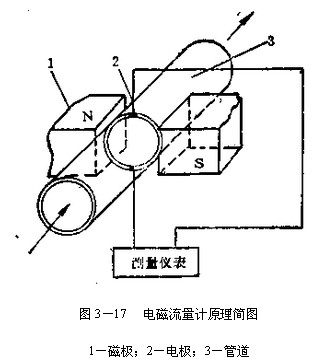 電磁流(liu)量計工作(zuo)原理圖