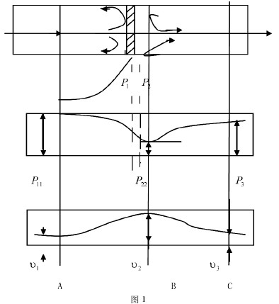 孔(kong)闆節(jie)流式(shi)流量(liang)計節(jie)流原(yuan)理圖(tu)