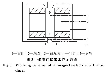 渦(wo)輪流量(liang)計磁電(dian)轉換器(qi)工作示(shi)意圖