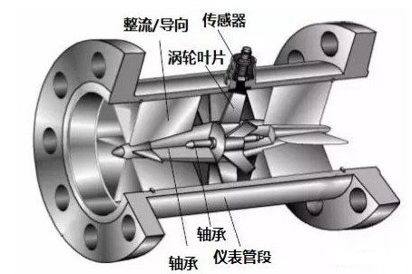 渦輪流量(liang)計結構透(tou)視圖