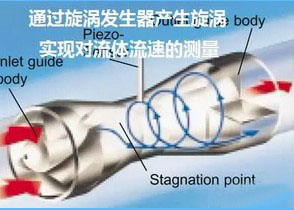 旋(xuan)進漩渦流(liu)量計工作(zuo)原理圖