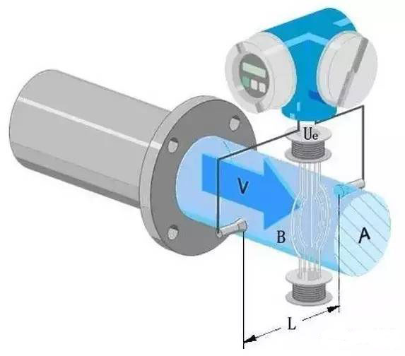 電(dian)磁流(liu)量計(ji)工作(zuo)原理(li)