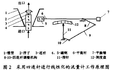 金屬管轉(zhuan)子流量計(ji)采用四連(lian)杆進行線(xian)性化的流(liu)量計工作(zuo)原理圖