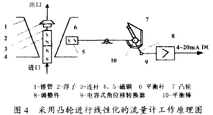 金(jin)屬管轉子(zi)流量計采(cai)用凸輪進(jin)行線性化(hua)的流量計(ji)工作原理(li)圖