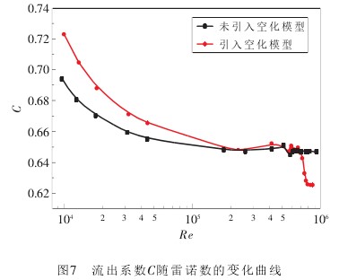 孔闆(pan)流量(liang)計流(liu)出系(xi)數C随(sui)雷諾(nuo)數的(de)變化(hua)曲線(xian)