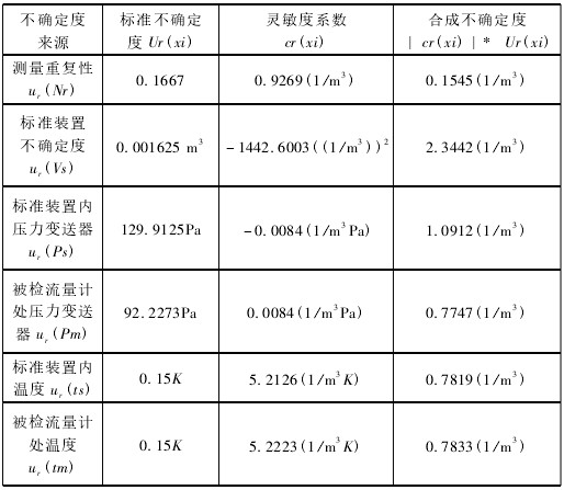 渦(wo)街流量(liang)計标準(zhun)不确定(ding)度彙總(zong)圖表