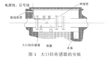 電磁(ci)流量計(ji)大口徑(jing)傳感器(qi)的安裝(zhuang)圖示