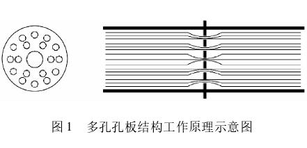 多孔(kong)孔闆流(liu)量計結(jie)構原理(li)圖