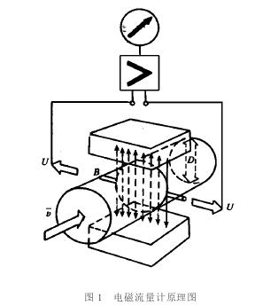 電磁流(liu)量計工(gong)作原理(li)圖
