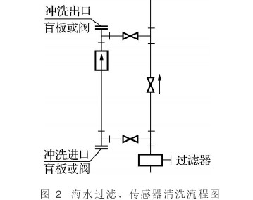 電(dian)磁流(liu)量計(ji)在海(hai)水過(guo)濾、傳(chuan)感器(qi)清洗(xi)流程(cheng)圖