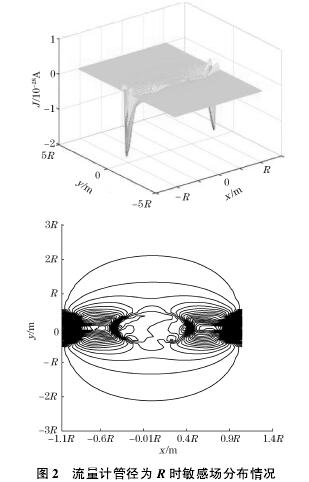 電磁(ci)流量計管(guan)徑爲R時敏(min)感場分布(bu)圖