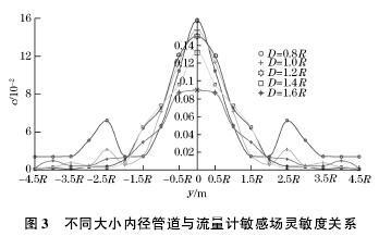 電磁流(liu)量計不同(tong)大小内徑(jing)管道與敏(min)感度關系(xi)圖