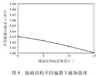 電(dian)磁流量(liang)計勵磁(ci)結構不(bu)同偏置(zhi)下磁場(chang)強度