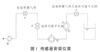 電(dian)磁流量計(ji)傳感器安(an)裝位置
