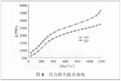 氣(qi)體渦輪(lun)流量計(ji)壓力損(sun)失拟合(he)曲線圖(tu)