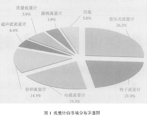 流量計(ji)市場分(fen)布圖
