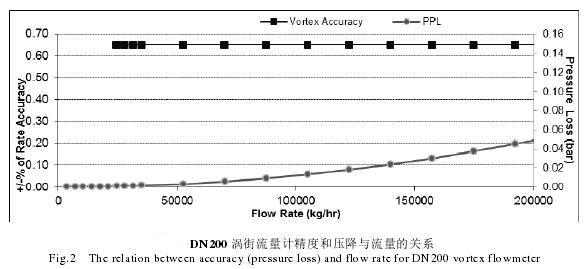 DN200渦街(jie)流量計(ji)精度和(he)壓降與(yu)流量關(guan)系圖