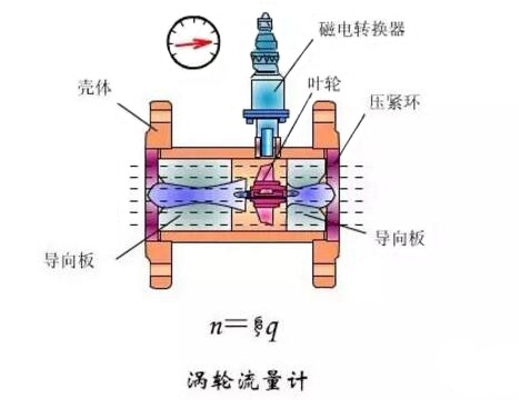 渦輪流(liu)量計結構(gou)圖