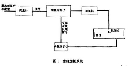 電磁流(liu)量計濾前(qian)加礬系統(tong)示意圖