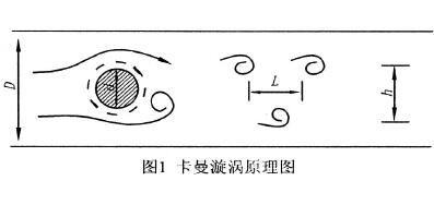 旋渦(wo)流量(liang)計原(yuan)理圖(tu)