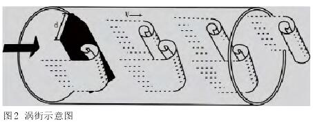 渦(wo)街流量(liang)計示意(yi)圖