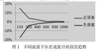 不同(tong)流量下孔(kong)闆流量計(ji)誤差趨勢(shi)圖