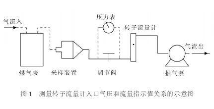 測(ce)量轉(zhuan)子流(liu)量計(ji)入口(kou)氣壓(ya)和流(liu)量指(zhi)示值(zhi)關系(xi)示意(yi)圖