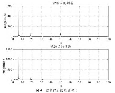 電磁(ci)流量(liang)計濾(lü)波前(qian)後的(de)頻譜(pu)對不(bu)圖