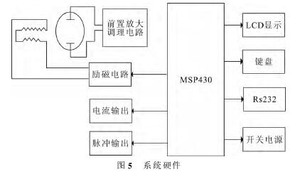 電(dian)磁流(liu)量計(ji)系統(tong)硬件(jian)圖