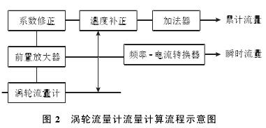 渦輪流(liu)量計流(liu)量計算(suan)流程示(shi)意圖