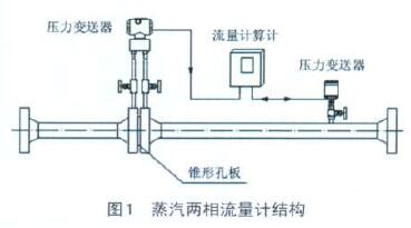 孔闆(pan)了流量(liang)計蒸汽(qi)兩相流(liu)量計結(jie)構