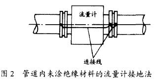 電(dian)磁流(liu)量計(ji)管道(dao)内未(wei)塗絕(jue)緣材(cai)料的(de)接地(di)法示(shi)意圖(tu)