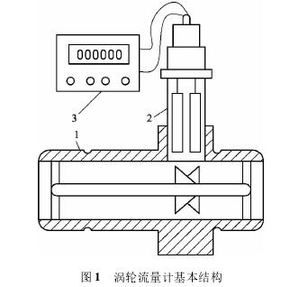 渦輪(lun)流量計(ji)基本結(jie)構圖