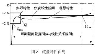 氣(qi)體渦輪(lun)流量計(ji)流量特(te)性曲線(xian)