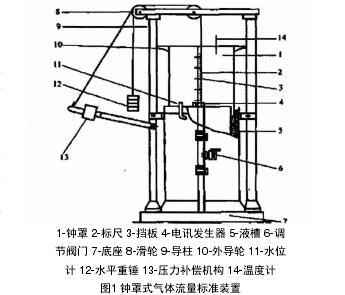 鍾罩式(shi)氣體渦(wo)輪流量(liang)計檢測(ce)裝置示(shi)意圖