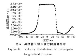 異徑(jing)管Ｙ軸(zhou)長度(du)方向(xiang)速度(du)分布(bu)圖