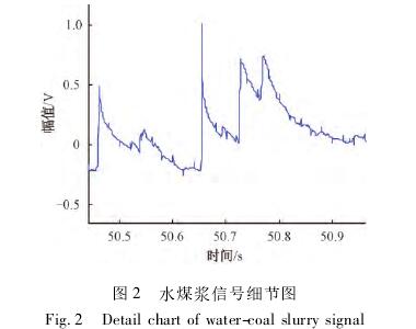 煤(mei)漿型(xing)電磁(ci)流量(liang)計信(xin)号細(xi)節圖(tu)