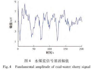 煤(mei)漿型(xing)電磁(ci)流量(liang)計信(xin)号基(ji)波幅(fu)值圖(tu)