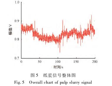 煤漿(jiang)型電(dian)磁流(liu)量計(ji)紙漿(jiang)信号(hao)整體(ti)圖