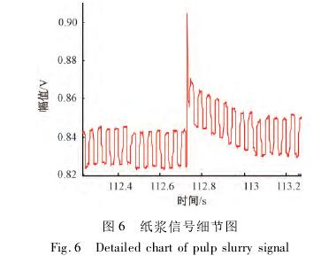 煤(mei)漿型(xing)電磁(ci)流量(liang)計信(xin)号細(xi)節圖(tu)