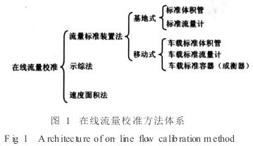 電(dian)磁流量(liang)計在線(xian)校準方(fang)法示意(yi)圖