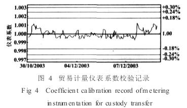 電磁(ci)流量計(ji)貿易系(xi)數校驗(yan)記錄