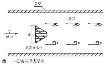渦街(jie)流量計(ji)工作原(yuan)理