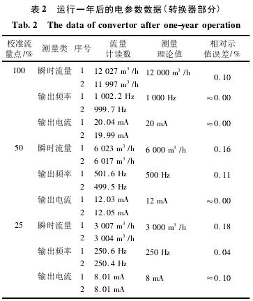 電磁(ci)流量(liang)計運(yun)行一(yi)年後(hou)電參(can)數數(shu)據圖(tu)