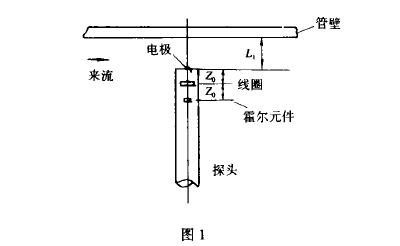 插(cha)入式電磁(ci)流量計磁(ci)場工作圖(tu)示