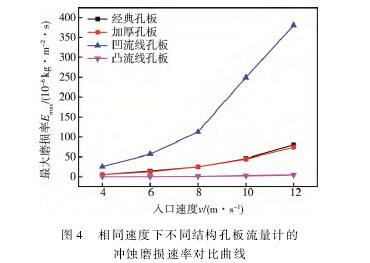 相同(tong)速度(du)下不(bu)同結(jie)構孔(kong)闆流(liu)量計(ji)的沖(chong)蝕磨(mo)損速(su)率對(dui)不曲(qu)線圖(tu)
