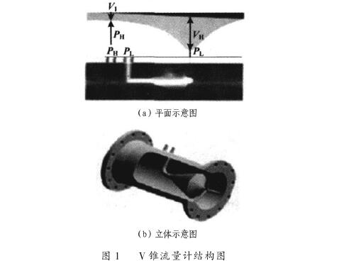 V錐流量(liang)計結構(gou)圖