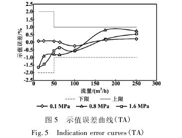 高壓氣(qi)體渦輪(lun)流量計(ji)示值誤(wu)差曲線(xian)