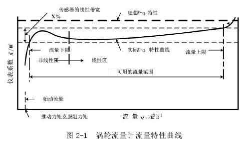 渦(wo)輪流量計(ji)流量特性(xing)曲線圖