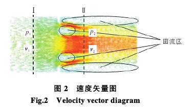 多孔(kong)孔闆(pan)流量(liang)計速(su)度矢(shi)量圖(tu)示